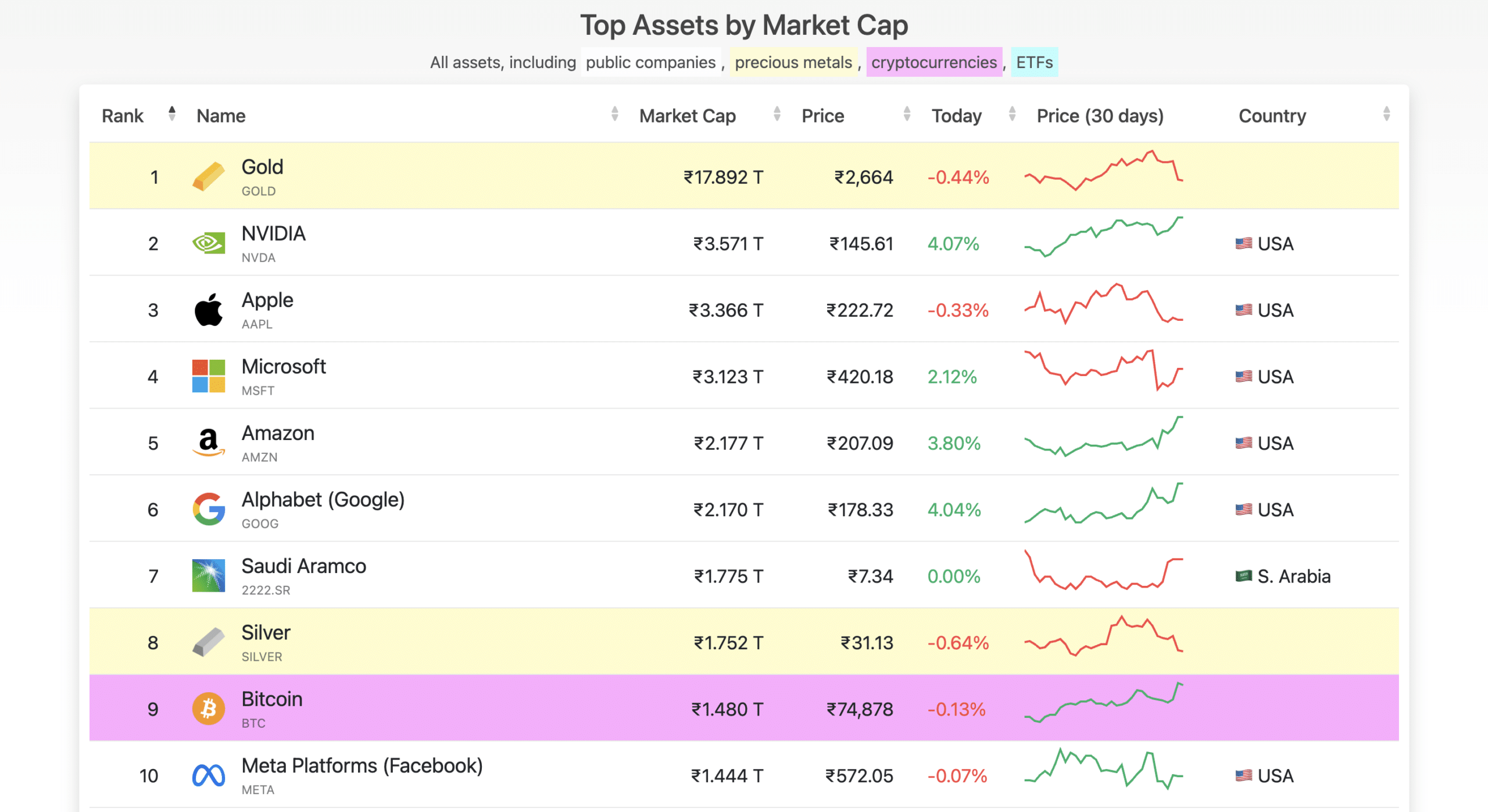 BlackRock’s Bitcoin ETF achieves a record $4.1 billion trading volume.